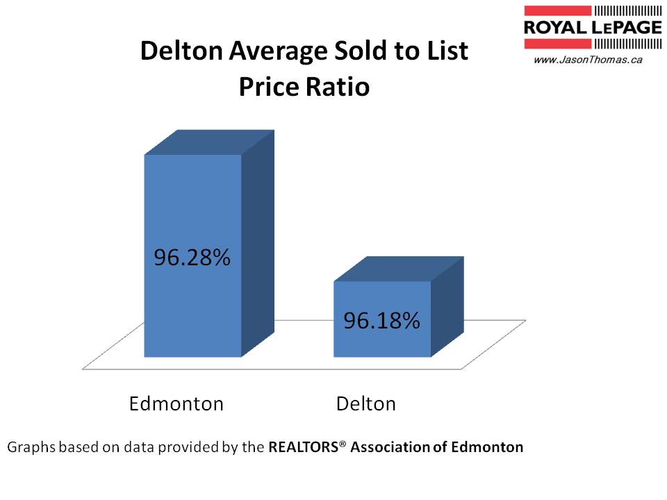 Delton Average sold to list price ratio Edmonton